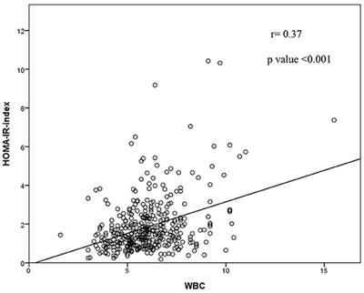 The Association Between White Blood Cell Count and Insulin Resistance in Community-Dwelling Middle-Aged and Older Populations in Taiwan: A Community-Based Cross-Sectional Study